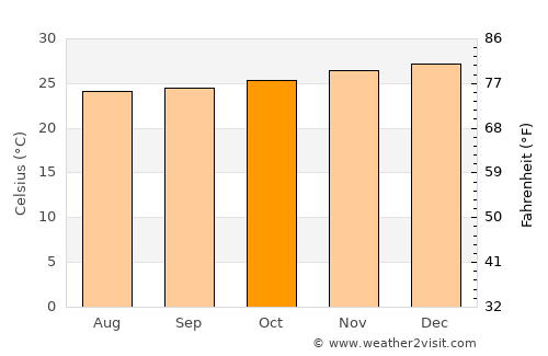 Chake Chake average temperature in October