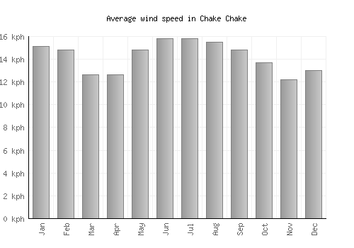 Chake Chake average winspeed by month (km/h)