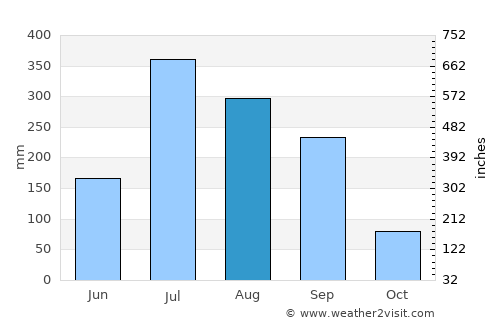Chākia average rain in August