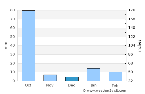 Chākia average rain in December