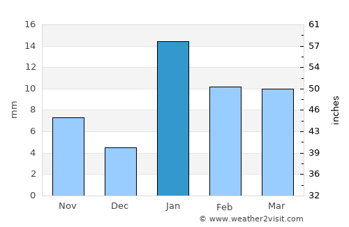 Chākia average rain in January