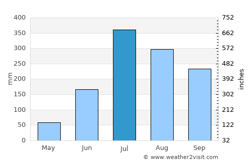 Chākia average rain in July