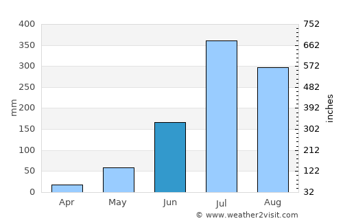 Chākia average rain in June