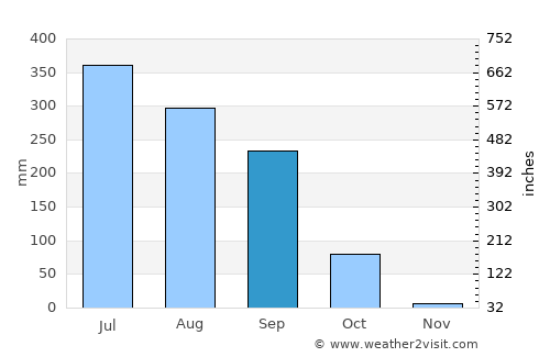 Chākia average rain in September
