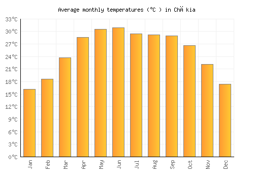 Chākia average temperature chart (Celsius)