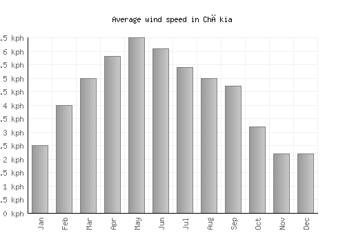 Chākia average winspeed by month (km/h)