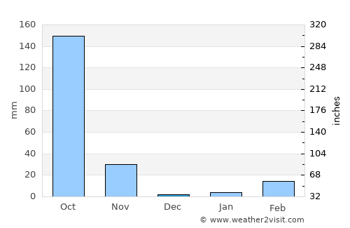 Chakkarat average rain in December