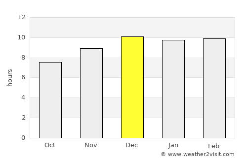 Chakkarat average rain in December