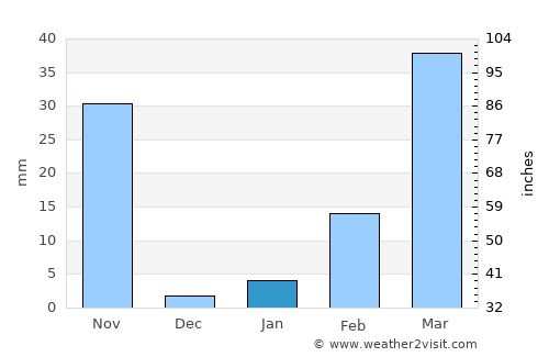 Chakkarat average rain in January