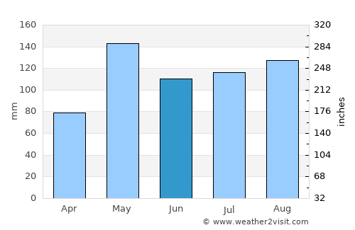 Chakkarat average rain in June
