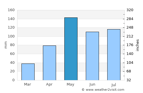 Chakkarat average rain in May