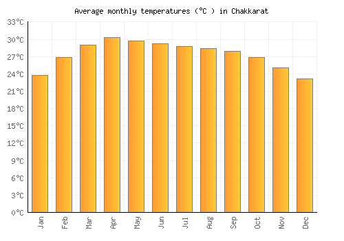Chakkarat average temperature chart (Celsius)