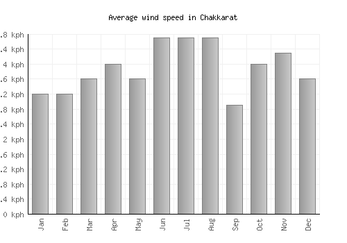 Chakkarat average winspeed by month (km/h)