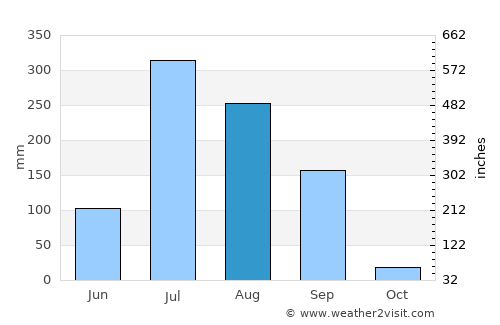 Chaklāsi average rain in August
