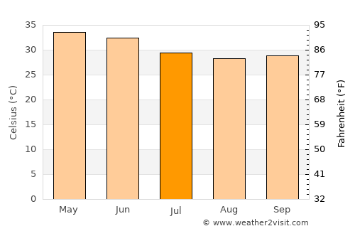 Chaklāsi average temperature in July