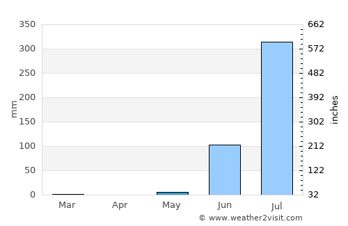 Chaklāsi average rain in May