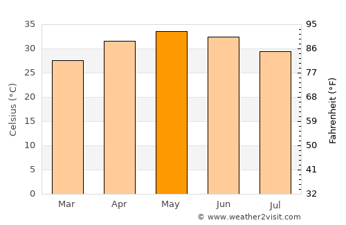 Chaklāsi average temperature in May
