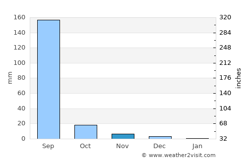 Chaklāsi average rain in November