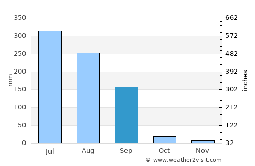 Chaklāsi average rain in September