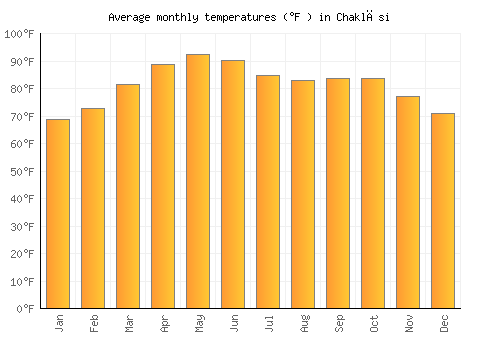 Chaklāsi average temperature chart (Fahrenheit)