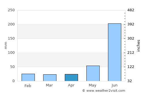 Chakradharpur average rain in April