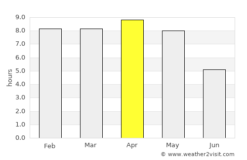 Chakradharpur average rain in April