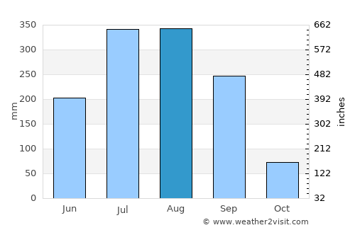 Chakradharpur average rain in August