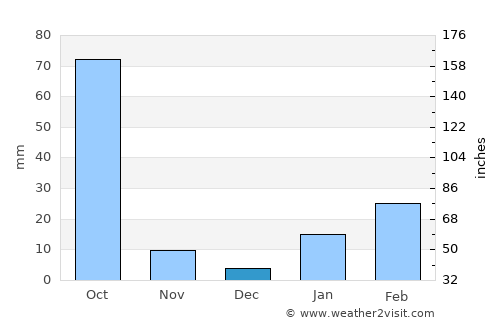Chakradharpur average rain in December
