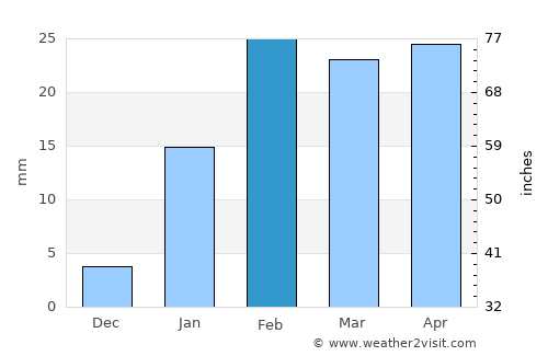 Chakradharpur average rain in February