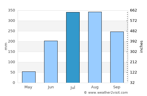 Chakradharpur average rain in July
