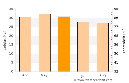 Chakradharpur average temperature in June