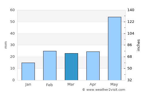 Chakradharpur average rain in March