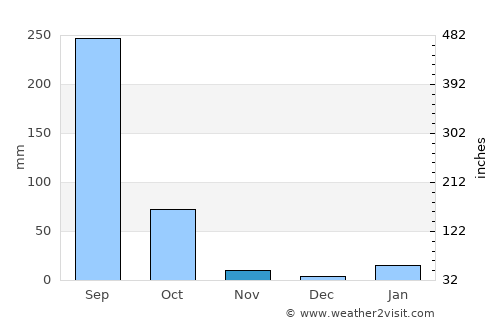 Chakradharpur average rain in November