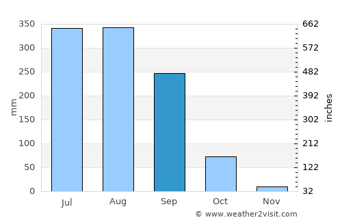 Chakradharpur average rain in September