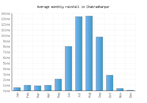 Chakradharpur monthly rainfall chart (inches)