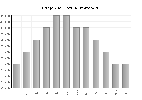 Chakradharpur average winspeed by month (mph)
