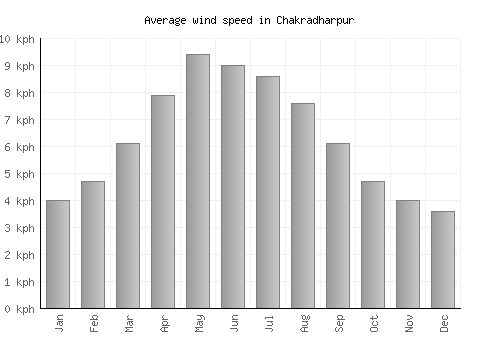 Chakradharpur average winspeed by month (km/h)