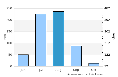 Chaksu average rain in August