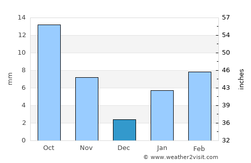Chaksu average rain in December