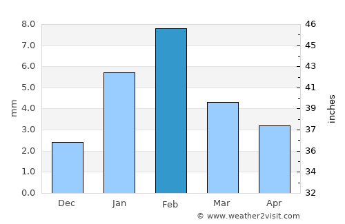 Chaksu average rain in February