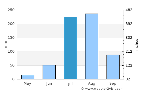 Chaksu average rain in July