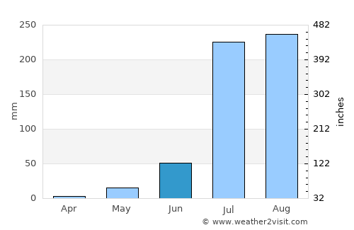 Chaksu average rain in June