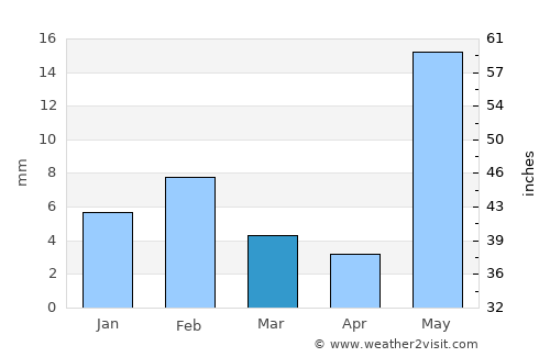 Chaksu average rain in March
