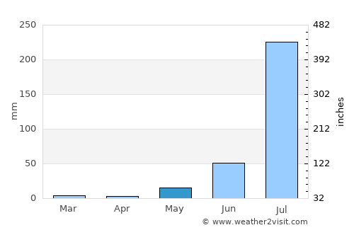 Chaksu average rain in May