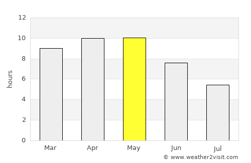 Chaksu average rain in May