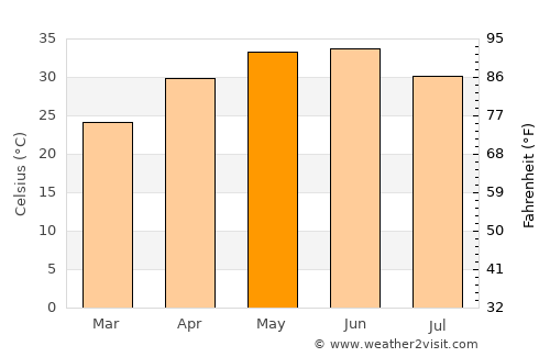 Chaksu average temperature in May