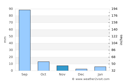 Chaksu average rain in November