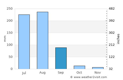 Chaksu average rain in September