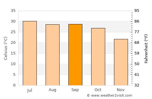 Chaksu average temperature in September