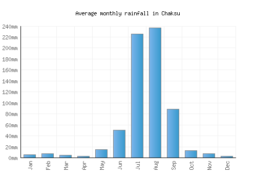 Chaksu monthly rainfall chart (mm)